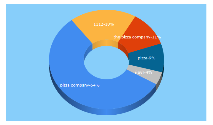 Top 5 Keywords send traffic to 1112.com