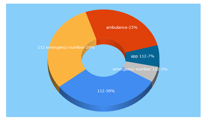 Top 5 Keywords send traffic to 112.be