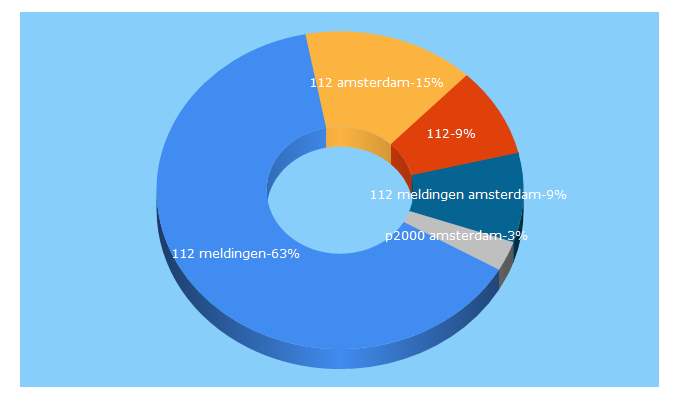 Top 5 Keywords send traffic to 112amsterdam.nl