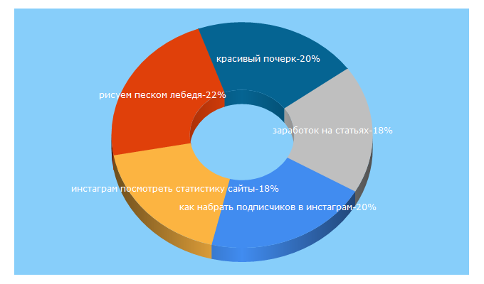 Top 5 Keywords send traffic to 112slov.ru