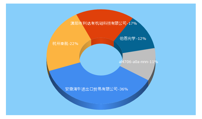 Top 5 Keywords send traffic to 11467.com