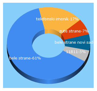 Top 5 Keywords send traffic to 11811.rs