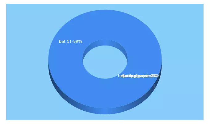 Top 5 Keywords send traffic to 11betting.com