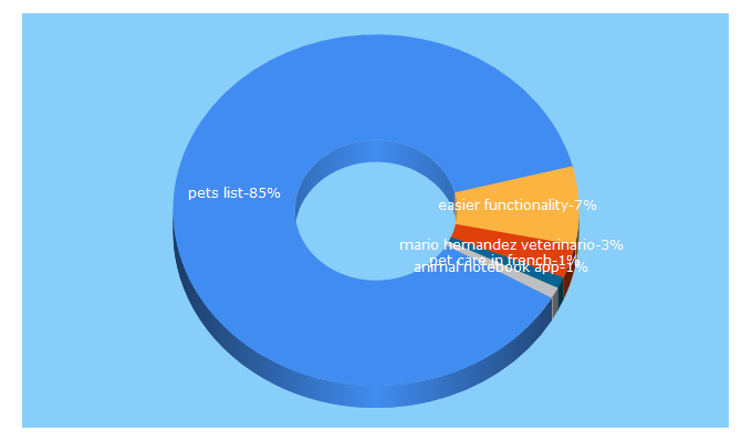 Top 5 Keywords send traffic to 11pets.com