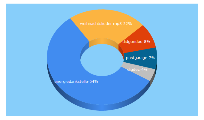 Top 5 Keywords send traffic to 11shows.com