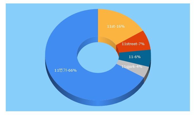 Top 5 Keywords send traffic to 11st.co.kr