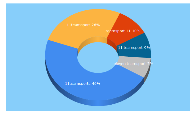 Top 5 Keywords send traffic to 11teamsports.de