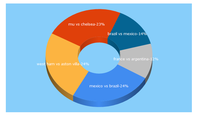 Top 5 Keywords send traffic to 11v11.com