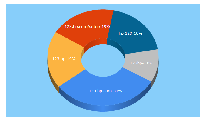 Top 5 Keywords send traffic to 123-hp-printer-setups.com