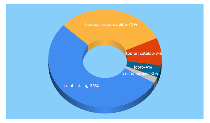 Top 5 Keywords send traffic to 123b.ru