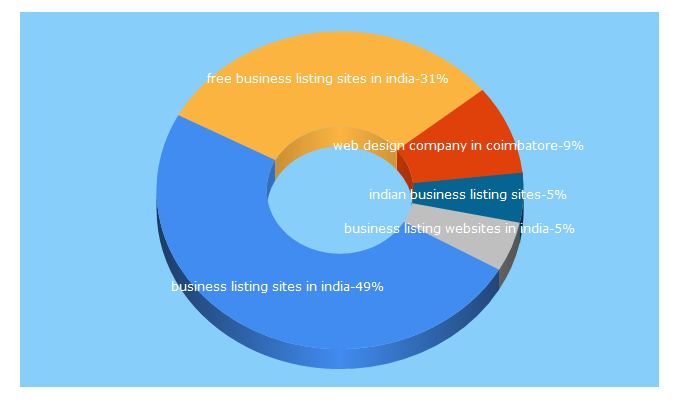 Top 5 Keywords send traffic to 123coimbatore.com