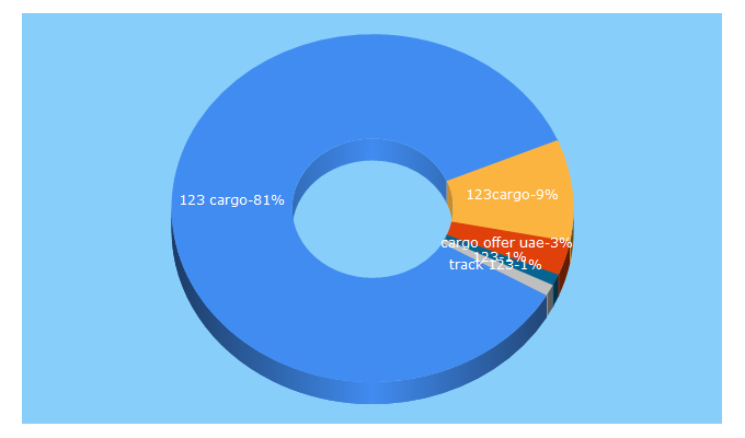 Top 5 Keywords send traffic to 123courier.com