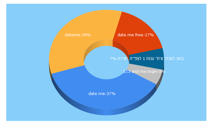 Top 5 Keywords send traffic to 123date.me