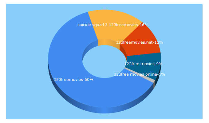 Top 5 Keywords send traffic to 123freemovies.net