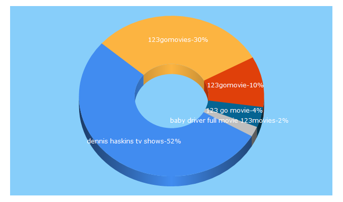 Top 5 Keywords send traffic to 123gomovies.is