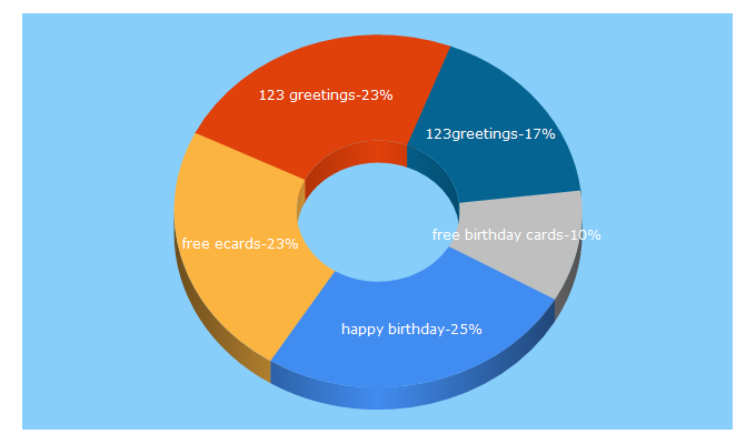 Top 5 Keywords send traffic to 123greetings.com