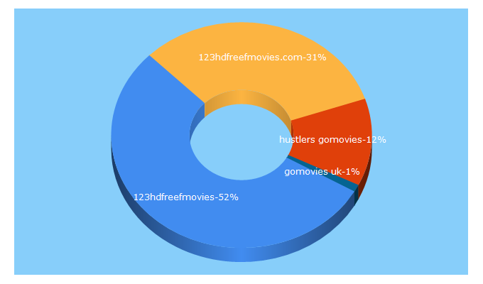 Top 5 Keywords send traffic to 123hdfreefmovies.com