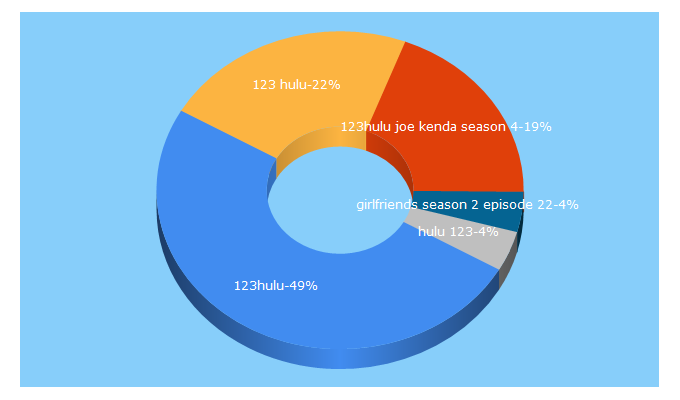 Top 5 Keywords send traffic to 123hulu.bz