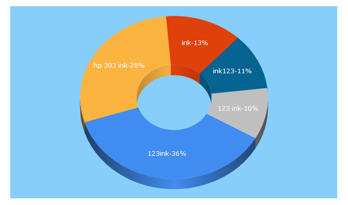 Top 5 Keywords send traffic to 123ink.ie