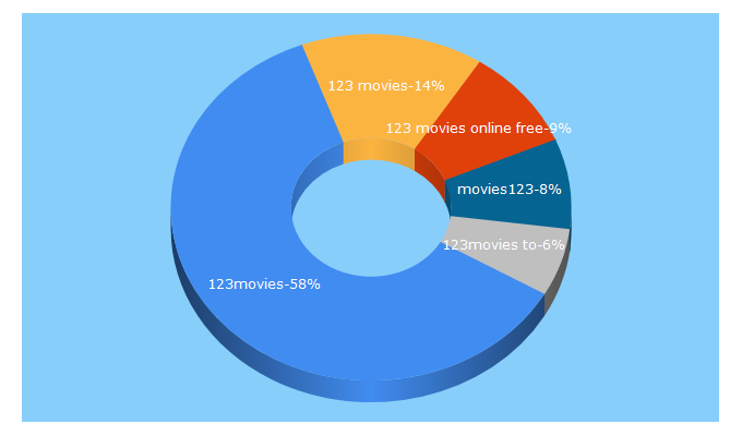 Top 5 Keywords send traffic to 123movie.watch