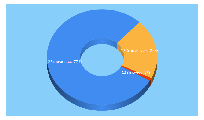 Top 5 Keywords send traffic to 123movies.cc