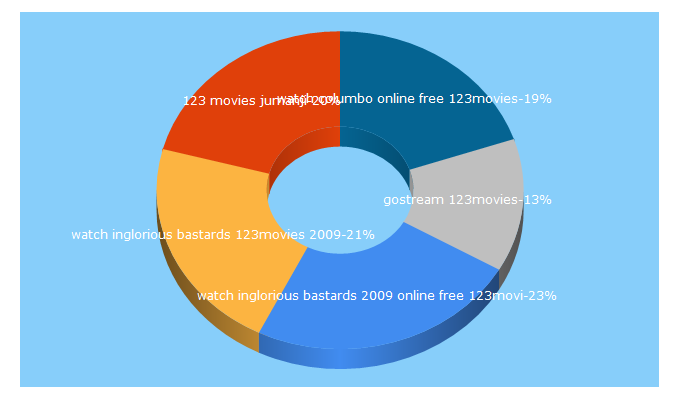 Top 5 Keywords send traffic to 123movies.direct