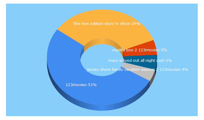 Top 5 Keywords send traffic to 123movies.host