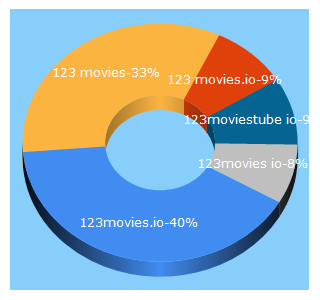 Top 5 Keywords send traffic to 123movies.io