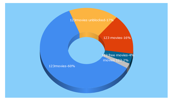 Top 5 Keywords send traffic to 123movies.ist