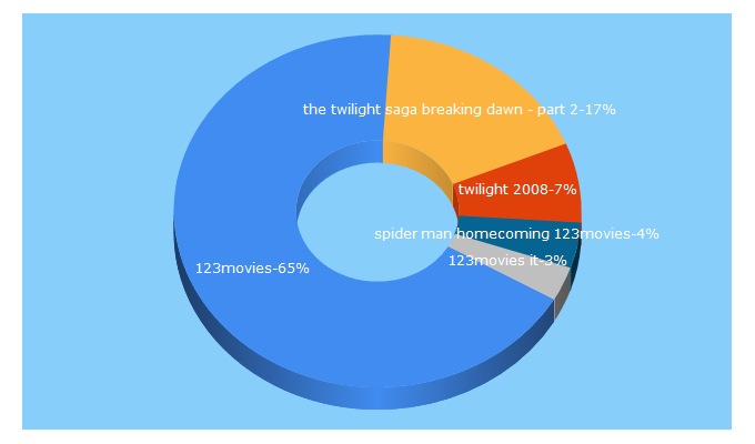 Top 5 Keywords send traffic to 123movies.it