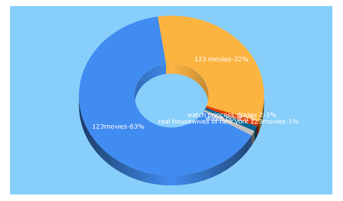 Top 5 Keywords send traffic to 123movies.link