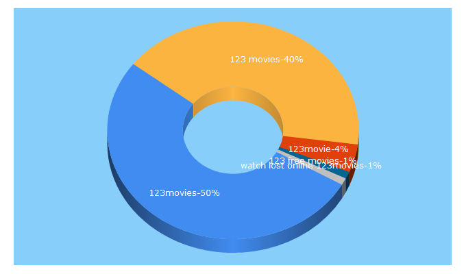 Top 5 Keywords send traffic to 123movies.page