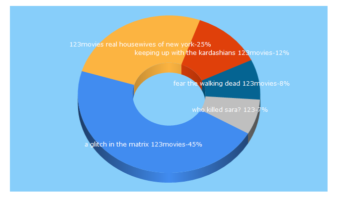 Top 5 Keywords send traffic to 123movies.sb