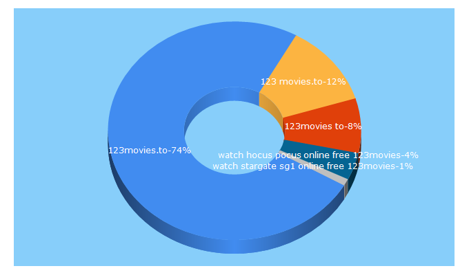 Top 5 Keywords send traffic to 123movies.to