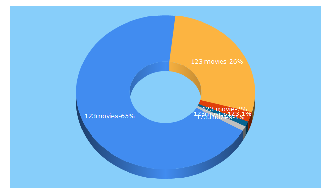 Top 5 Keywords send traffic to 123movies123.com