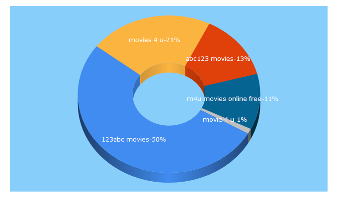 Top 5 Keywords send traffic to 123movies4u.pro