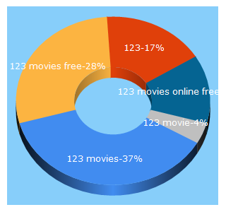 Top 5 Keywords send traffic to 123moviesandtv.com