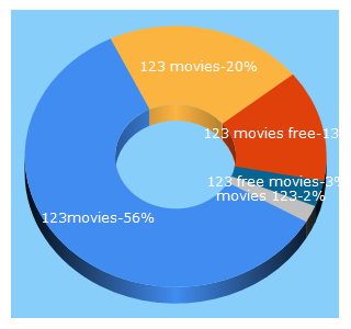 Top 5 Keywords send traffic to 123moviesc.com