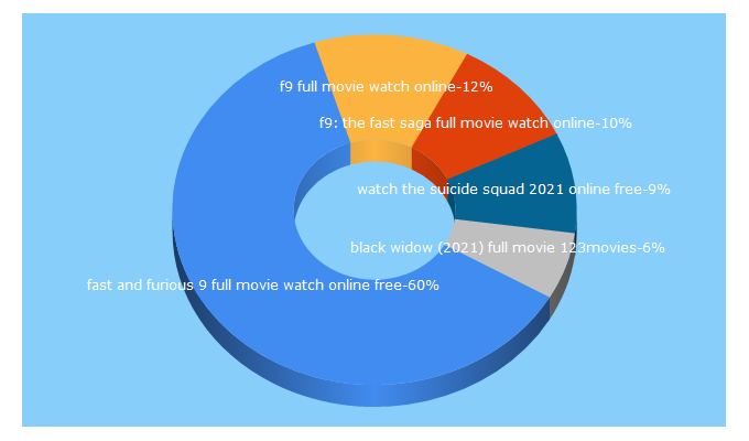 Top 5 Keywords send traffic to 123moviesfox.cc