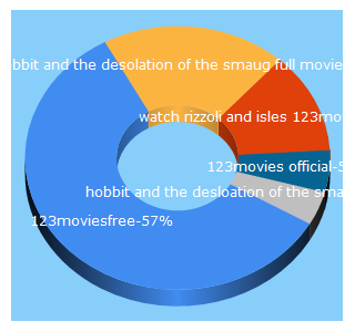 Top 5 Keywords send traffic to 123moviesfree.love