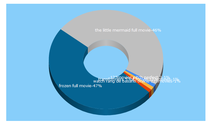 Top 5 Keywords send traffic to 123moviesfull.to