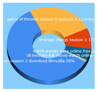 Top 5 Keywords send traffic to 123movieshd.cc