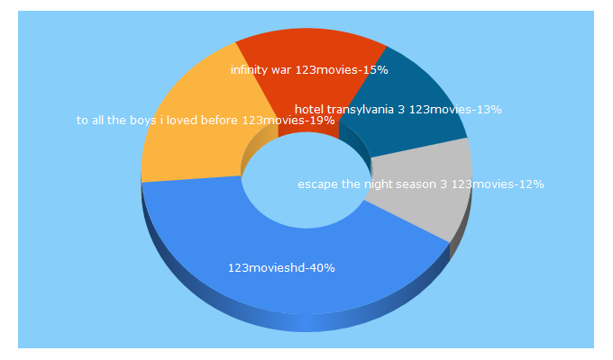 Top 5 Keywords send traffic to 123movieshd.sc