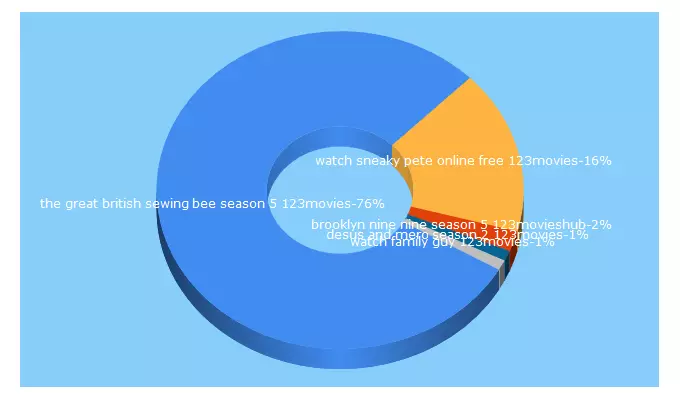 Top 5 Keywords send traffic to 123movieshub.vip