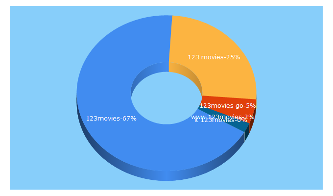 Top 5 Keywords send traffic to 123moviesplay.com