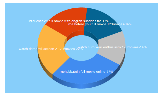 Top 5 Keywords send traffic to 123moviez.me