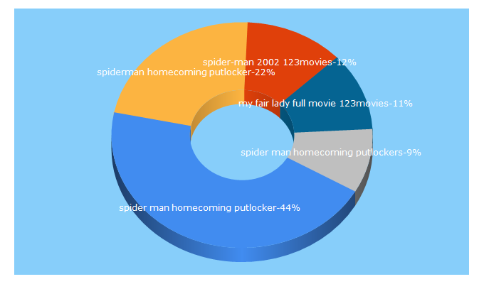 Top 5 Keywords send traffic to 123moviies.org