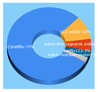 Top 5 Keywords send traffic to 123netflix.pro