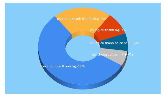 Top 5 Keywords send traffic to 123nhadat.vn