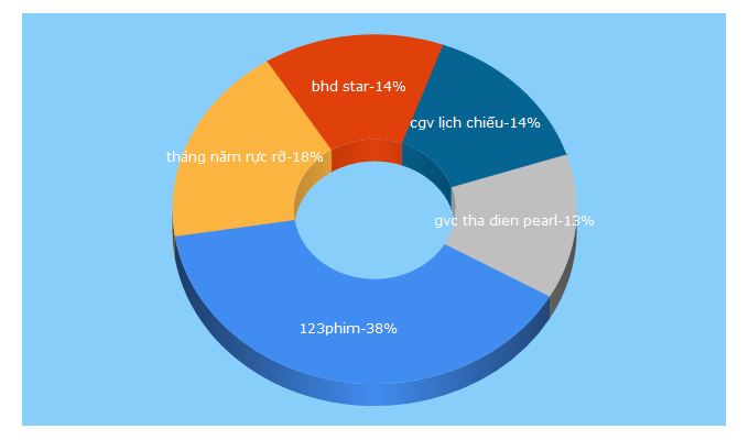 Top 5 Keywords send traffic to 123phim.vn